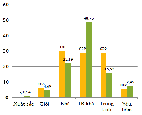 Biểu đồ xêp loại kết quả học tập năm học 2011-2012 so với năm 2012-2013 hệ Trung cấp